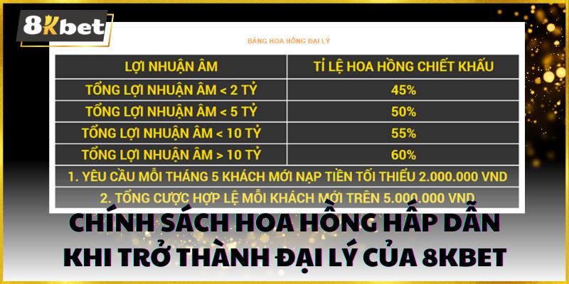 Chính sách hoa hồng hấp dẫn khi trở thành đại lý của 8kbet